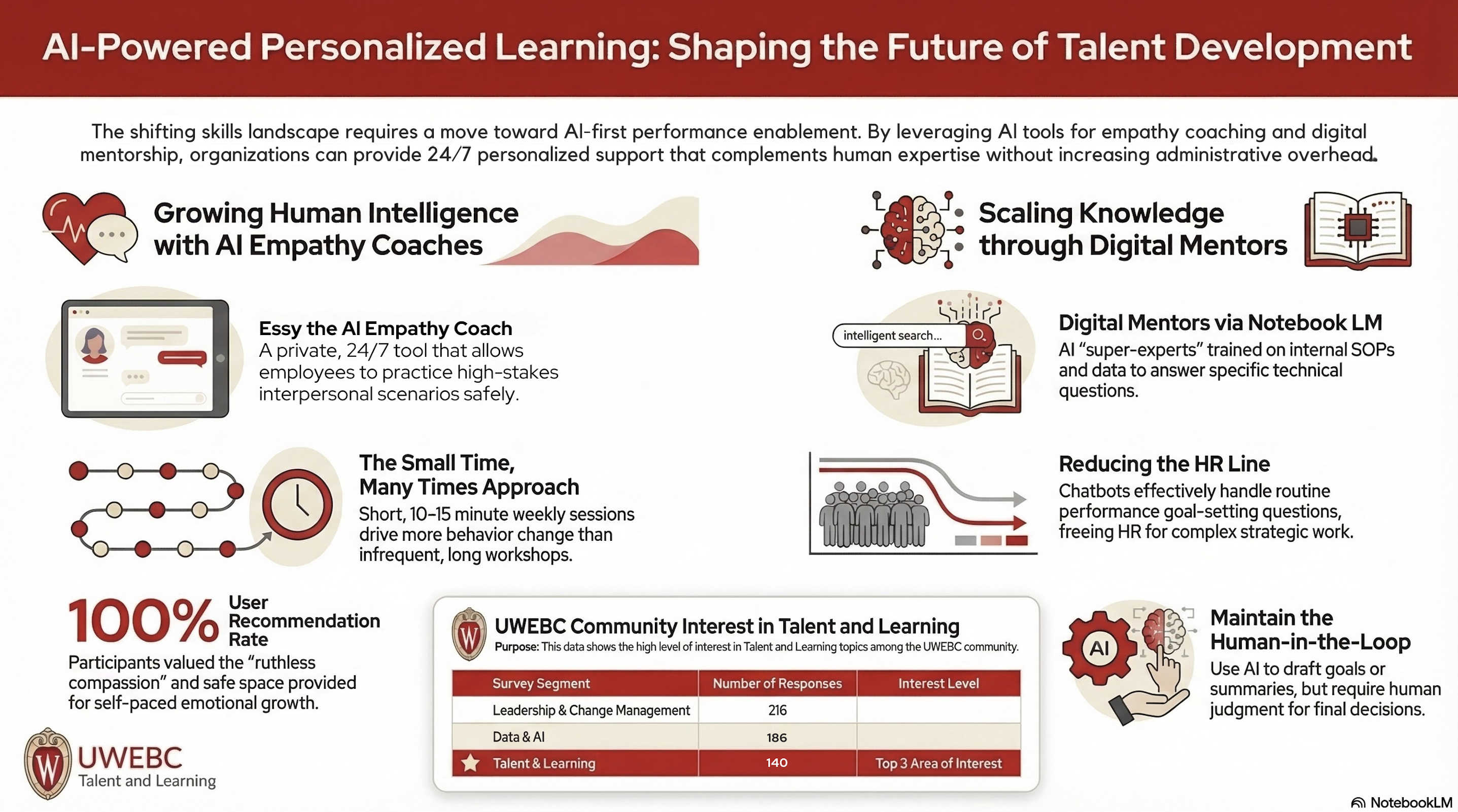 3. UWEBC Infographic: AI-Powered Personalized Learning: Shaping the Future of Talent Development thumbnail
